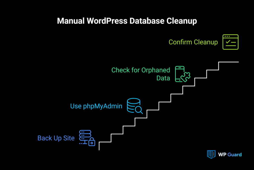 How Do You Clean WordPress Database Manually