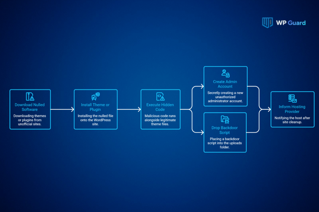 How Hackers Install Backdoor Malware Through Nulled Themes