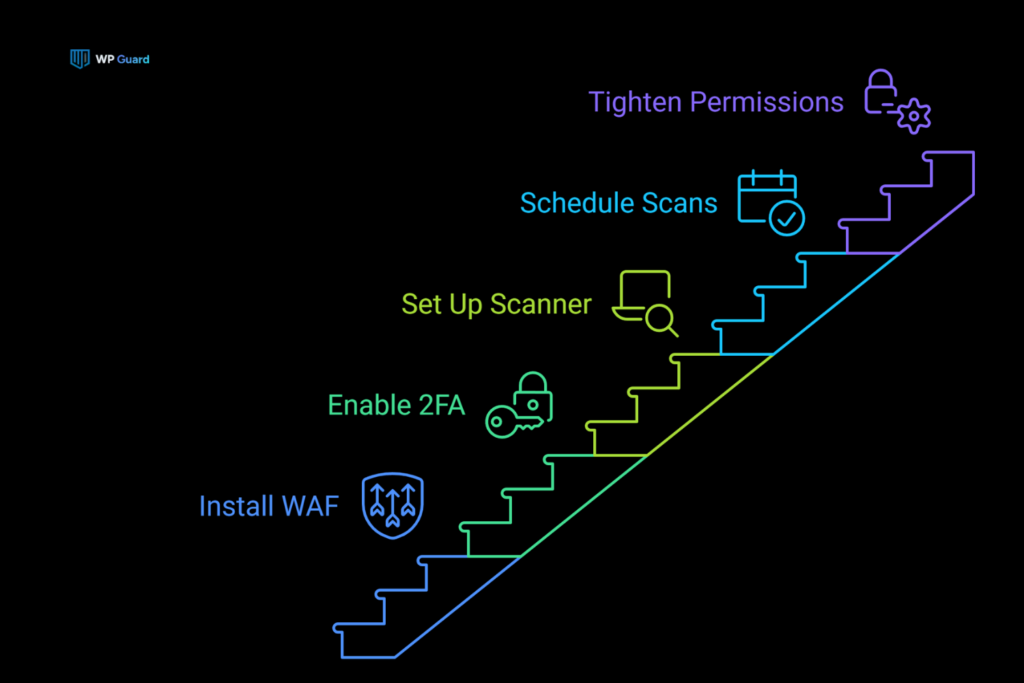 How to Protect Your WordPress Site After Cleanup