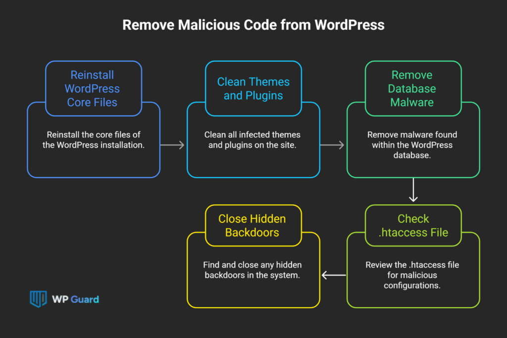 How to Remove Malicious Code from WordPress