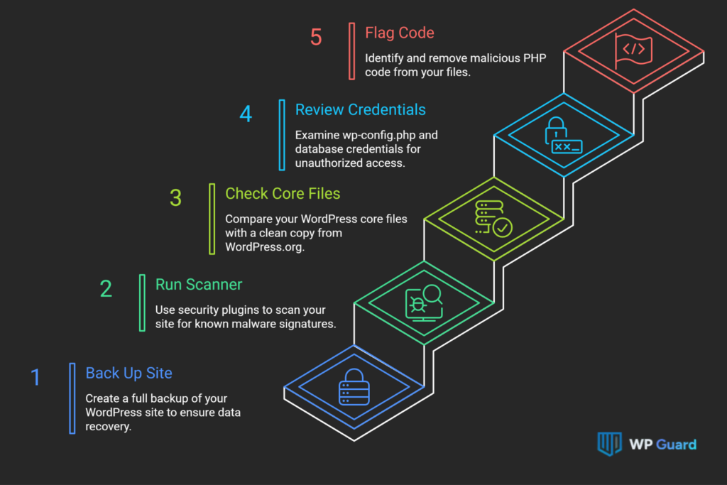 How to Scan for Malicious Files in WordPress