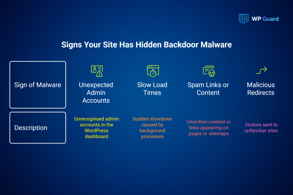 Signs Your Site Has Hidden Backdoor Malware