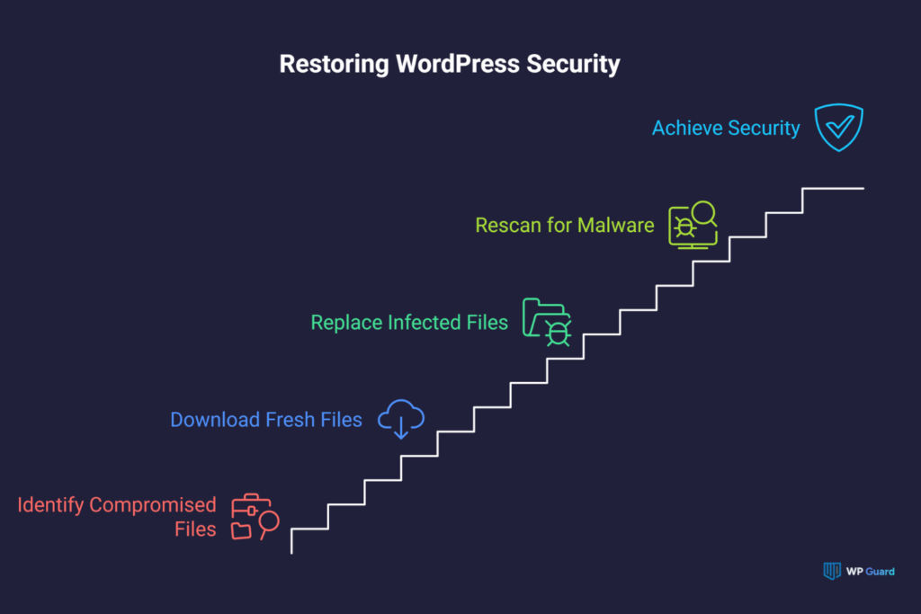 How to Clean a WordPress Hack From the Core Files