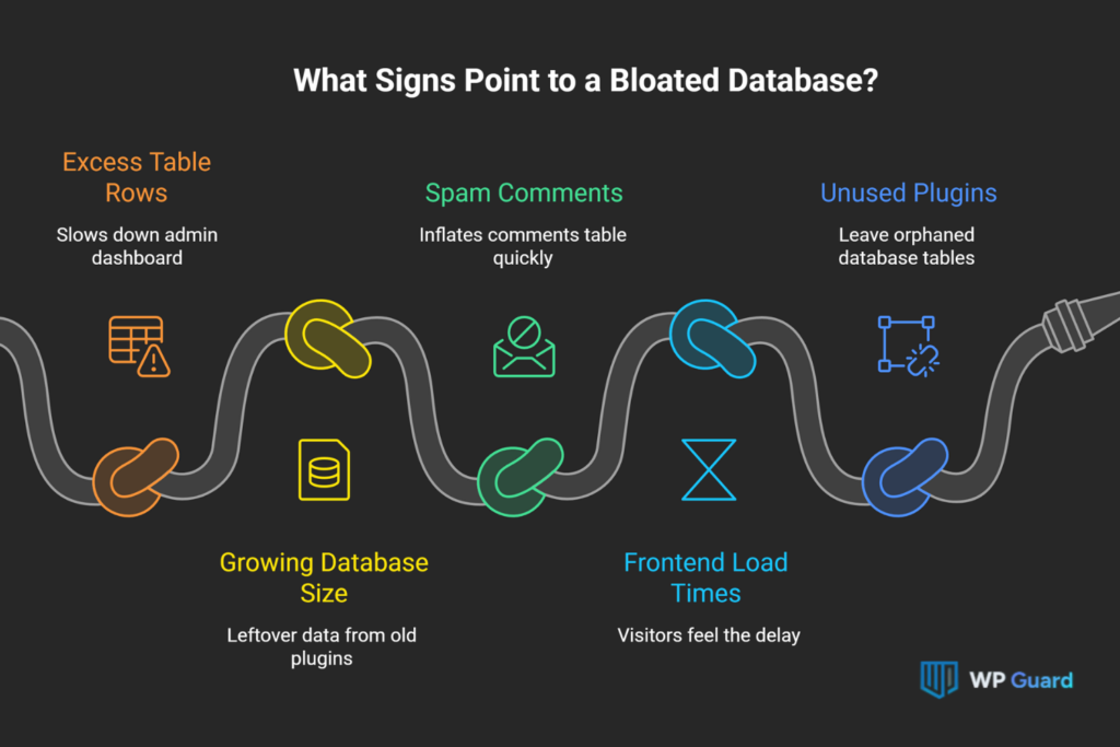 What Signs Point to a Bloated Database