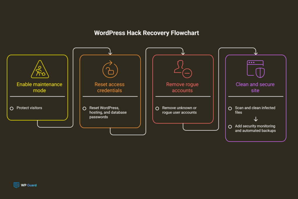 What to Do After Confirming a Hacked WordPress Site