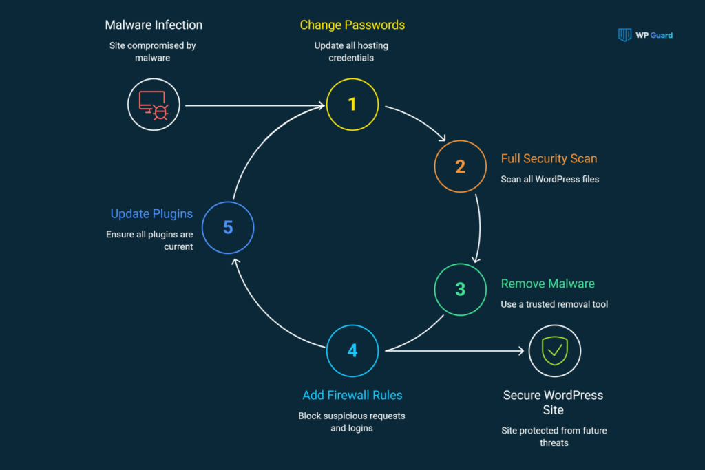 What to Do the Moment You Confirm a Hacked Site