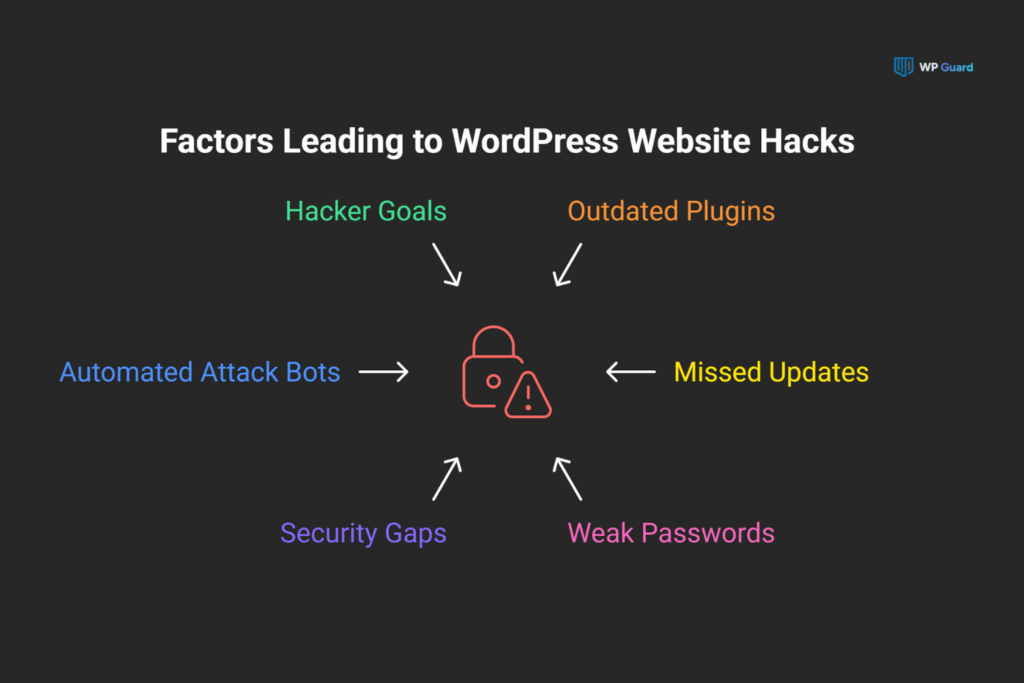 Why WordPress Sites Get Hacked in the First Place