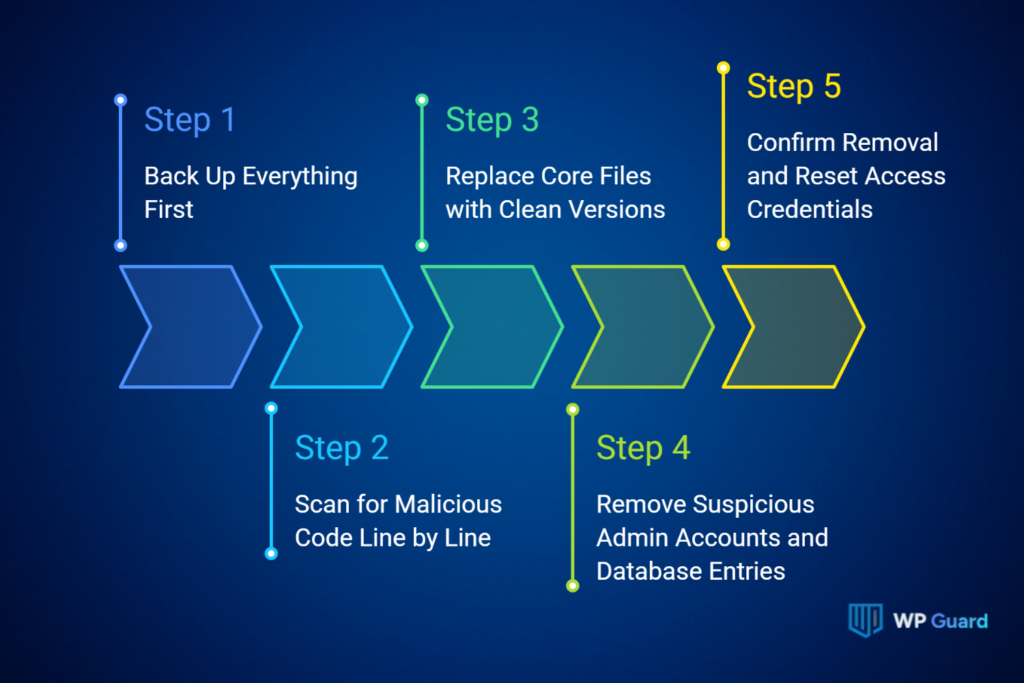 WordPress Backdoor Removal: A Step-by-Step Process