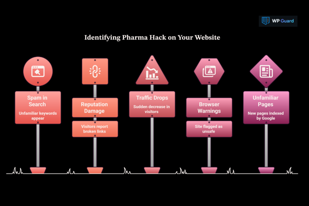 5 Clear Signs Your Site Has the Pharma Hack