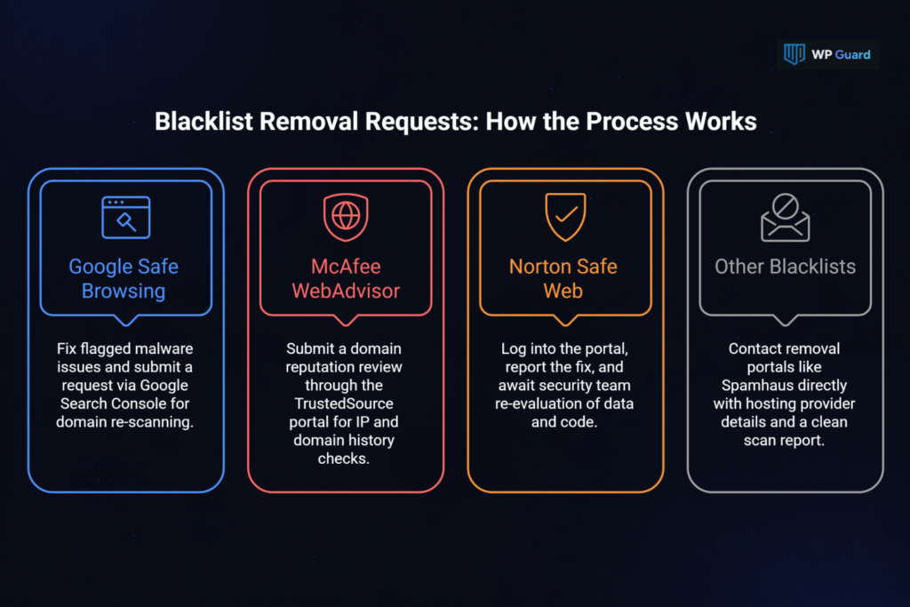 Blacklist Removal Requests: How the Process Works