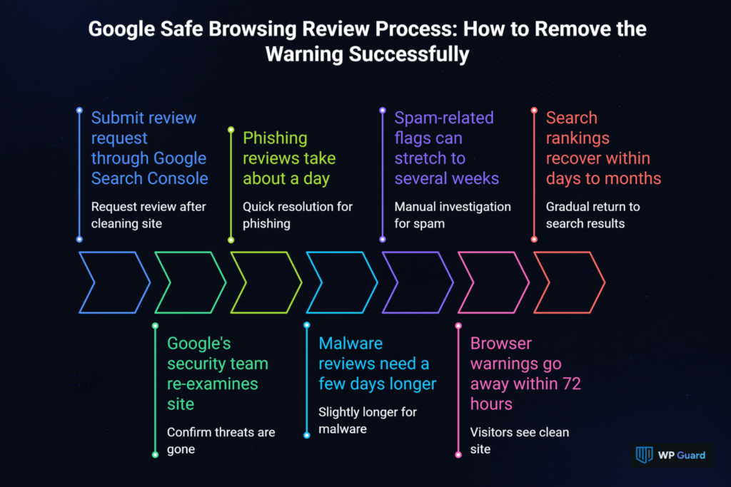 Google Safe Browsing Review Process: How to Remove the Warning Successfully