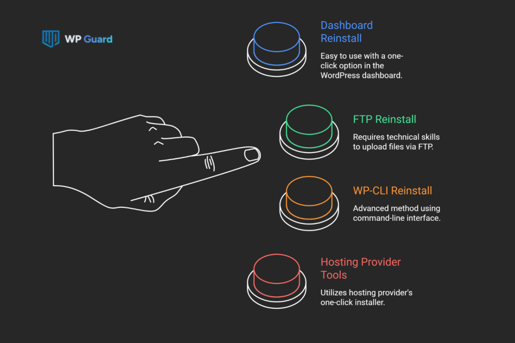 How Do You Reinstall WordPress Core Files