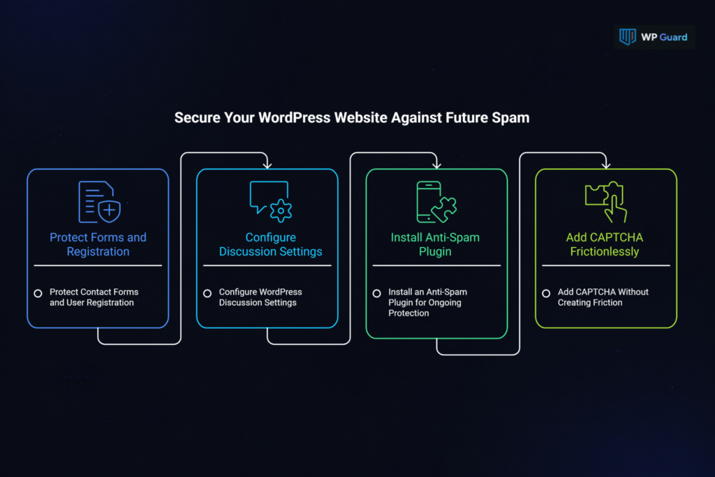 Secure Your WordPress Website Against Future Spam
