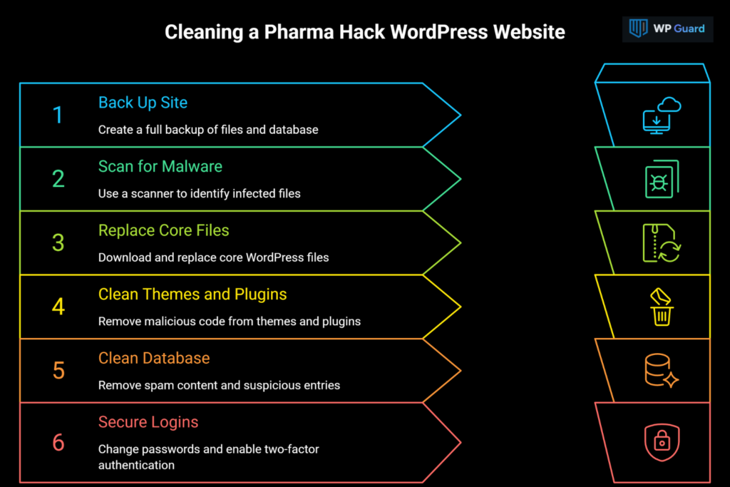 Step-by-Step Process: Clean Pharma Hack WordPress Website