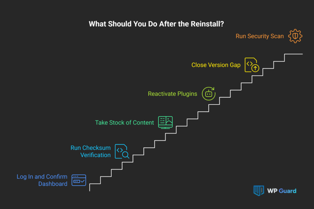 What Should You Do After the Reinstall