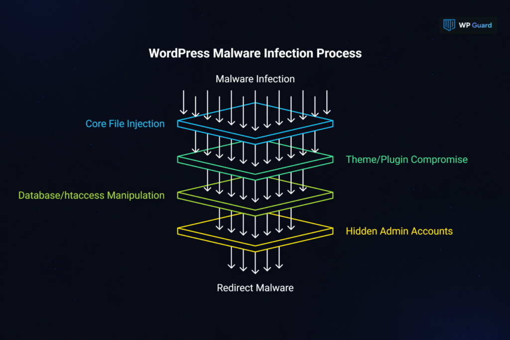 Where Does WordPress Redirect Malware Hide on Your Site