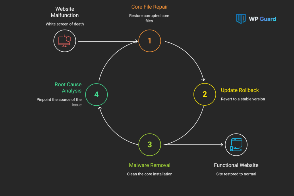 Why Would You Need to Reinstall WordPress Core